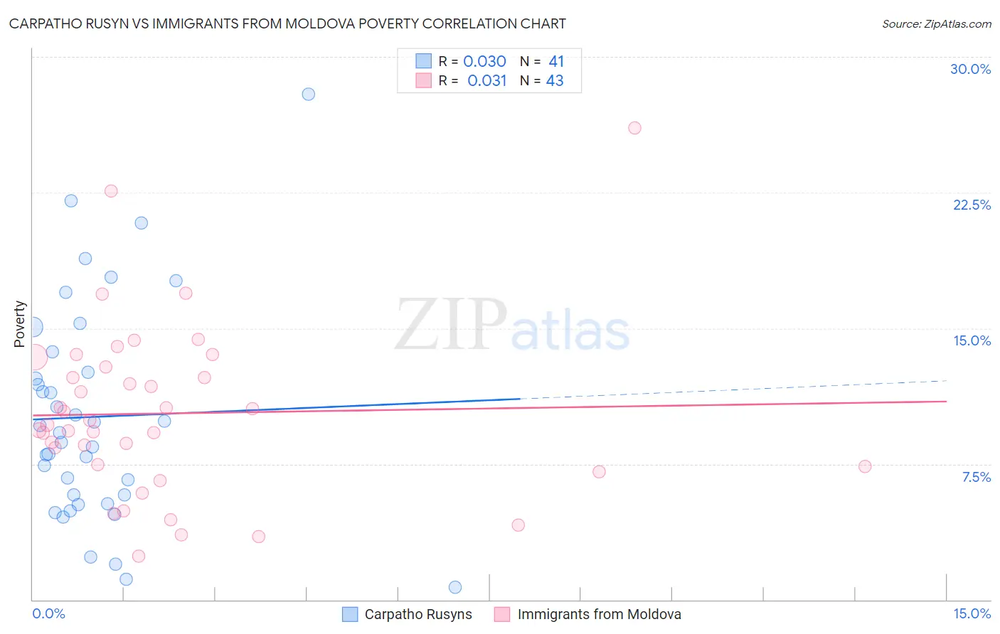 Carpatho Rusyn vs Immigrants from Moldova Poverty