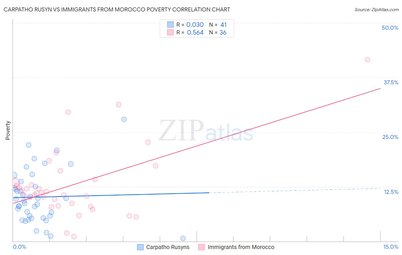 Carpatho Rusyn vs Immigrants from Morocco Poverty