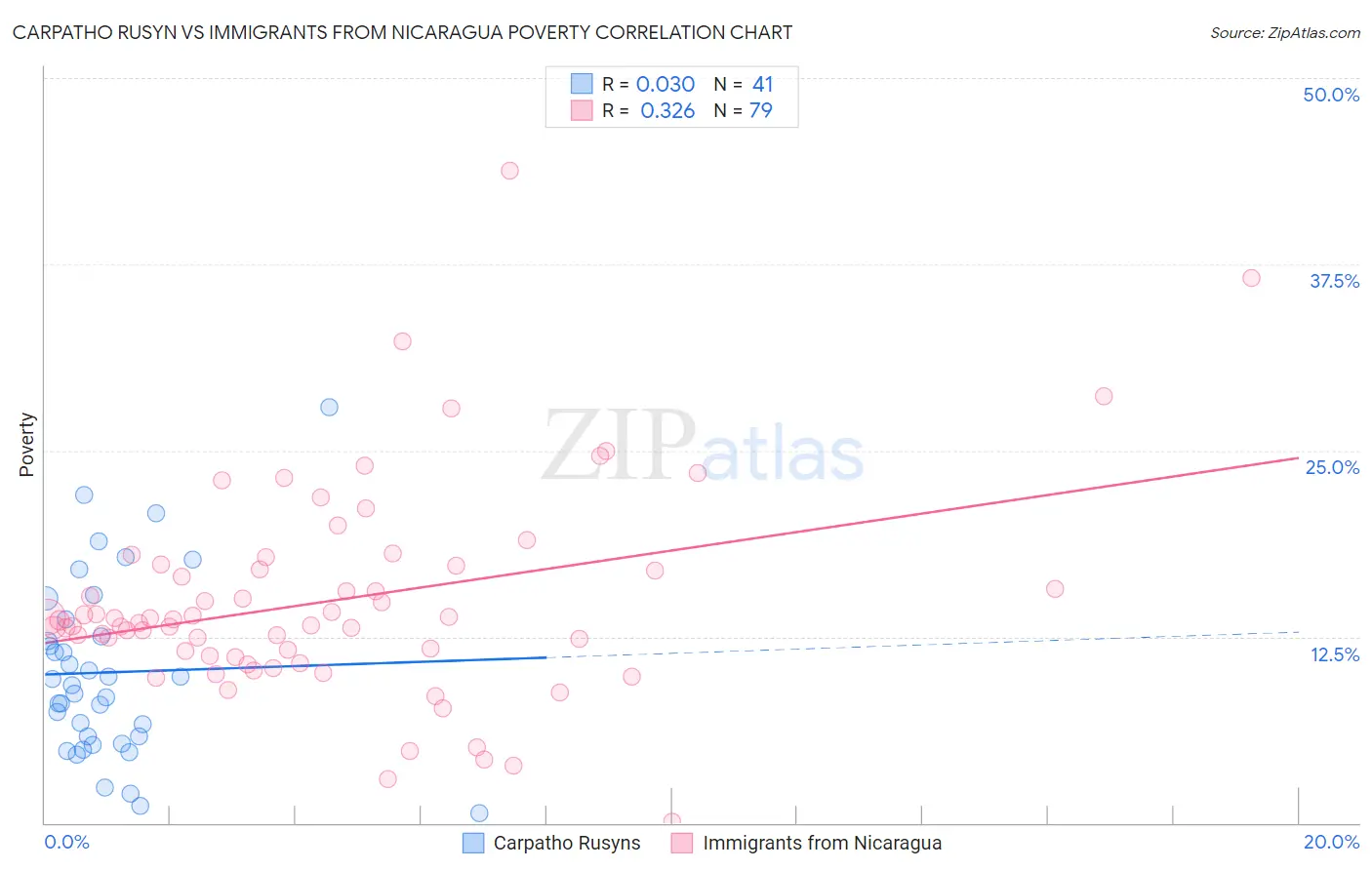 Carpatho Rusyn vs Immigrants from Nicaragua Poverty
