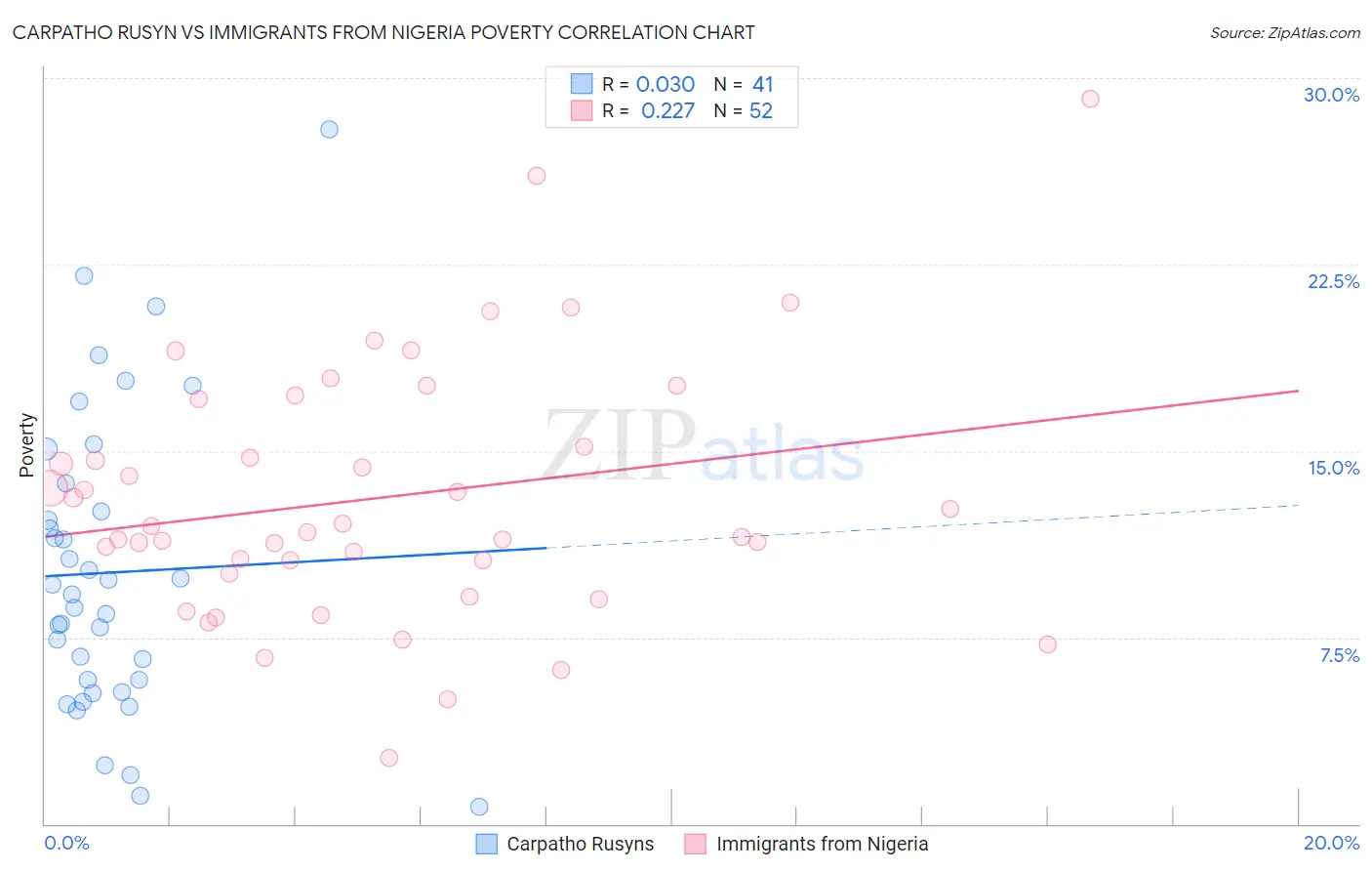 Carpatho Rusyn vs Immigrants from Nigeria Poverty