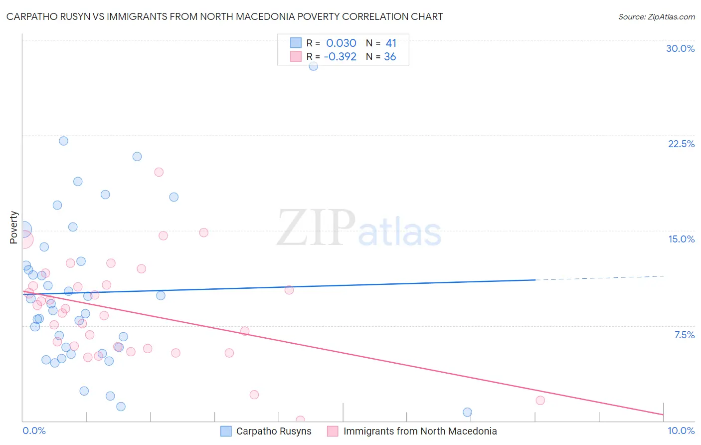 Carpatho Rusyn vs Immigrants from North Macedonia Poverty