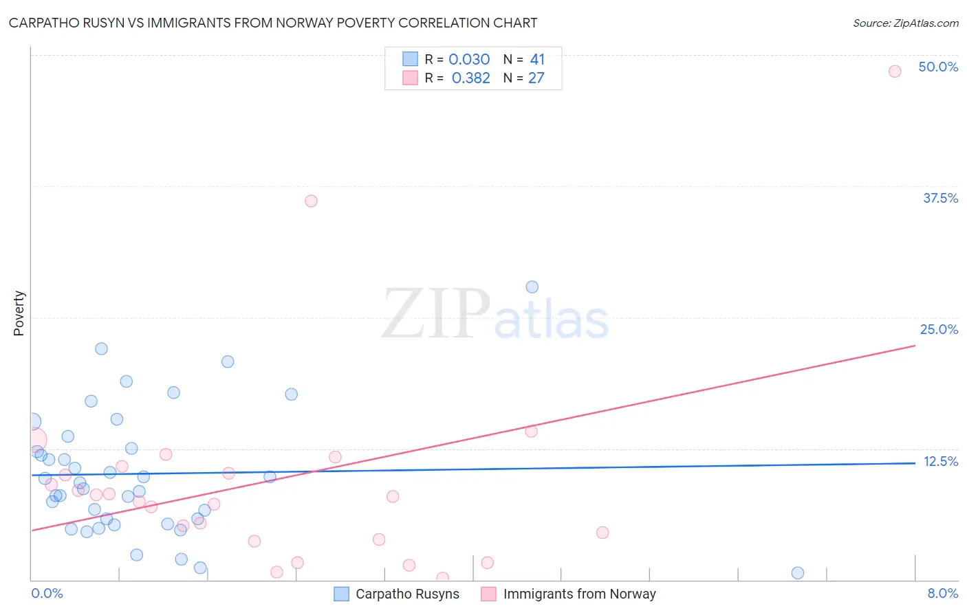 Carpatho Rusyn vs Immigrants from Norway Poverty