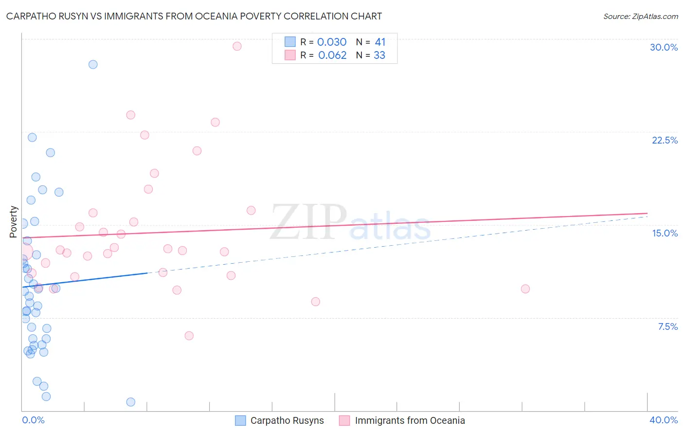 Carpatho Rusyn vs Immigrants from Oceania Poverty