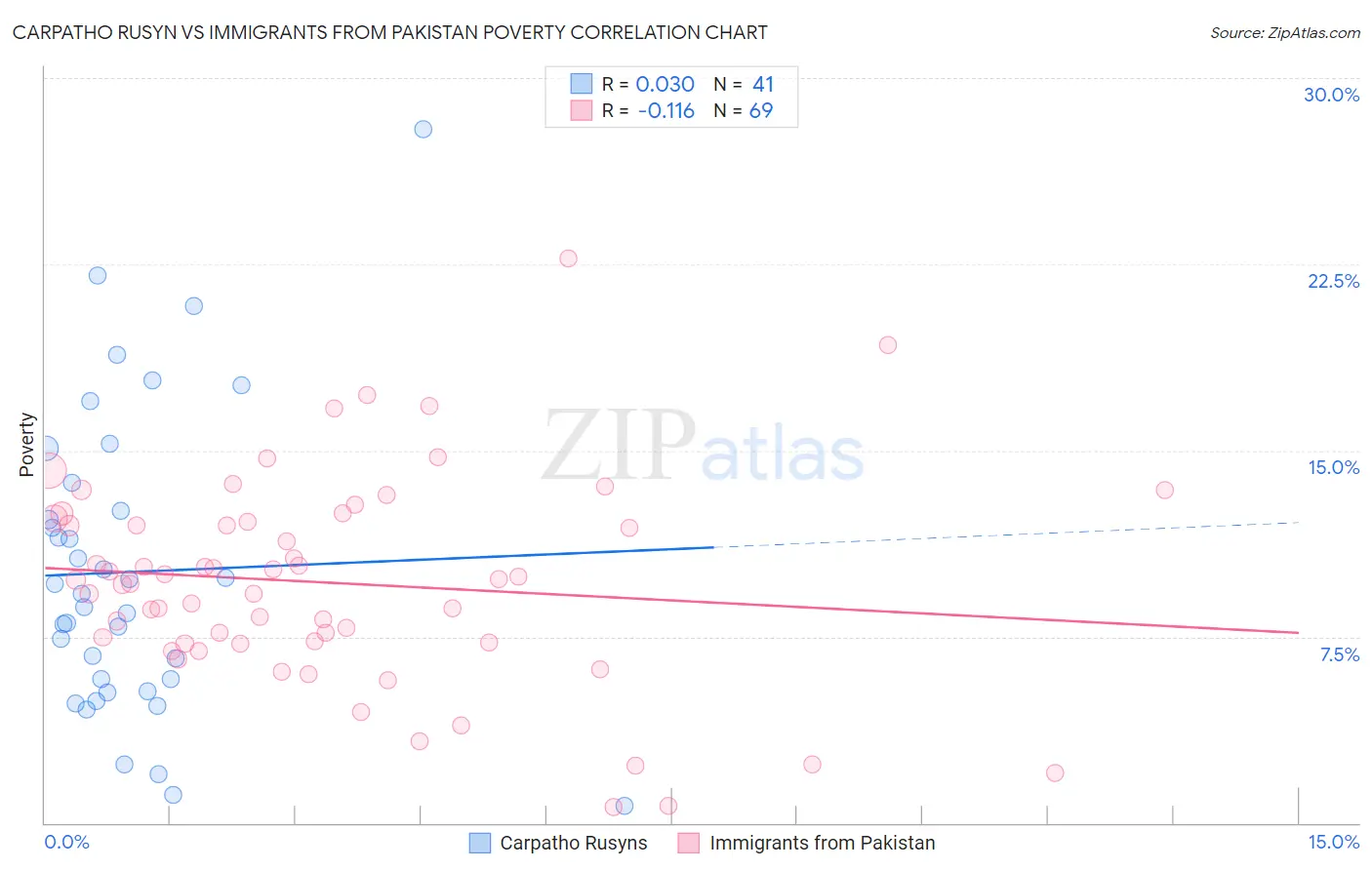 Carpatho Rusyn vs Immigrants from Pakistan Poverty