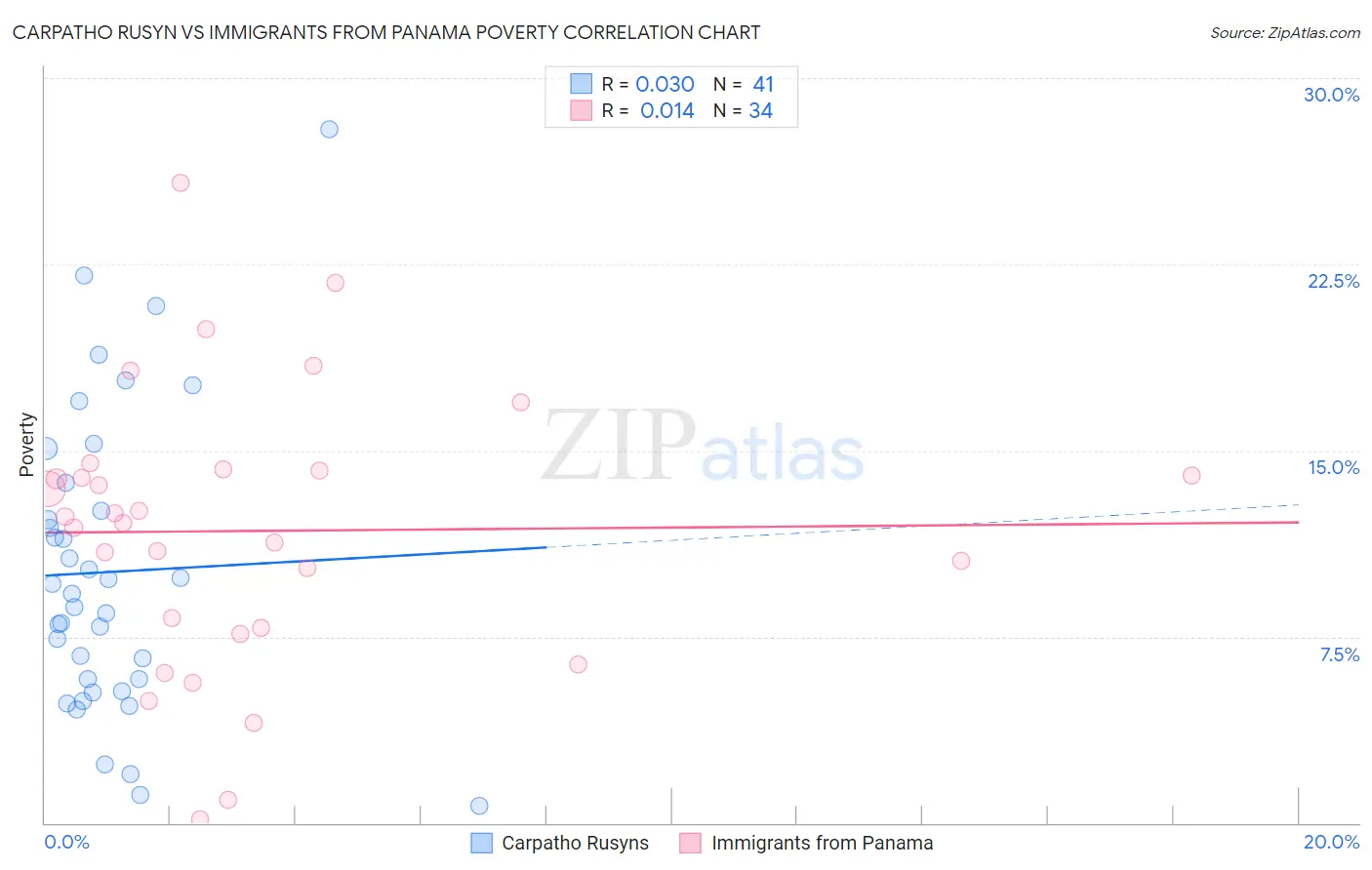 Carpatho Rusyn vs Immigrants from Panama Poverty