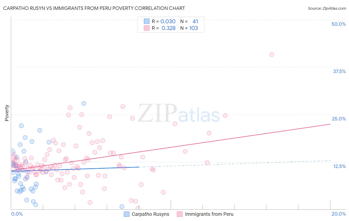 Carpatho Rusyn vs Immigrants from Peru Poverty