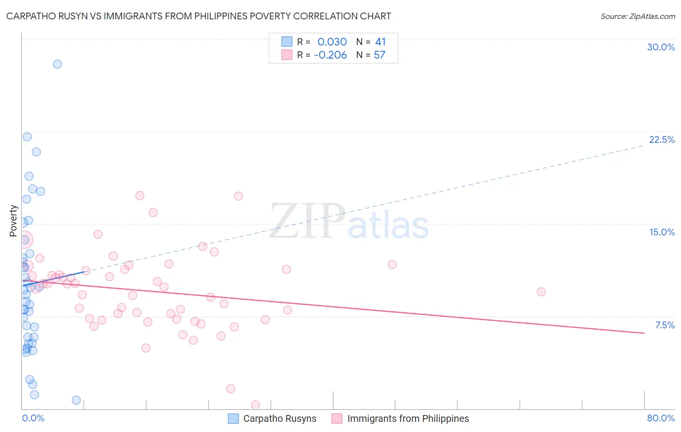 Carpatho Rusyn vs Immigrants from Philippines Poverty
