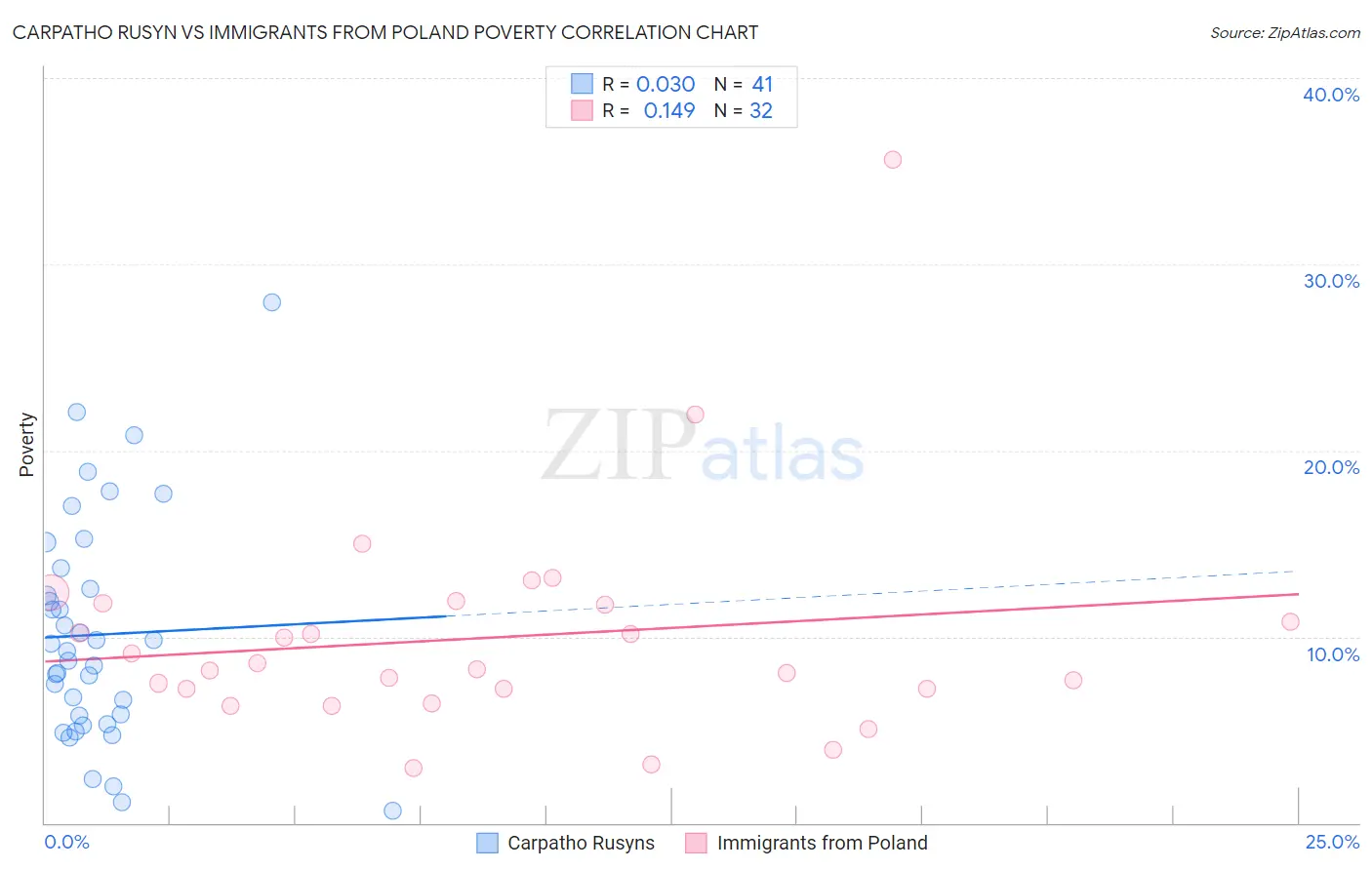 Carpatho Rusyn vs Immigrants from Poland Poverty