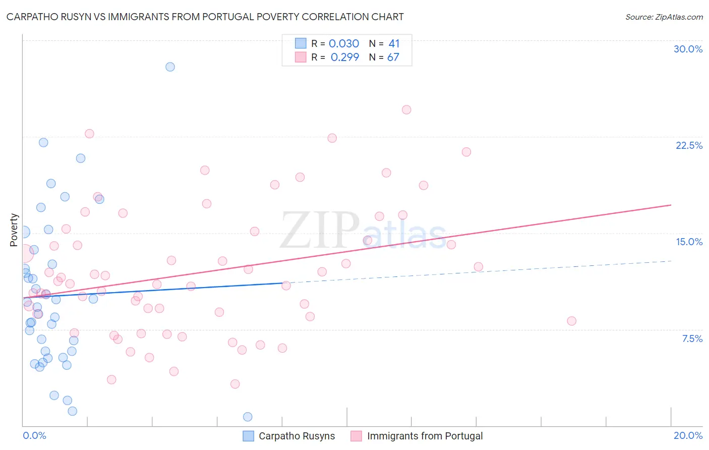 Carpatho Rusyn vs Immigrants from Portugal Poverty