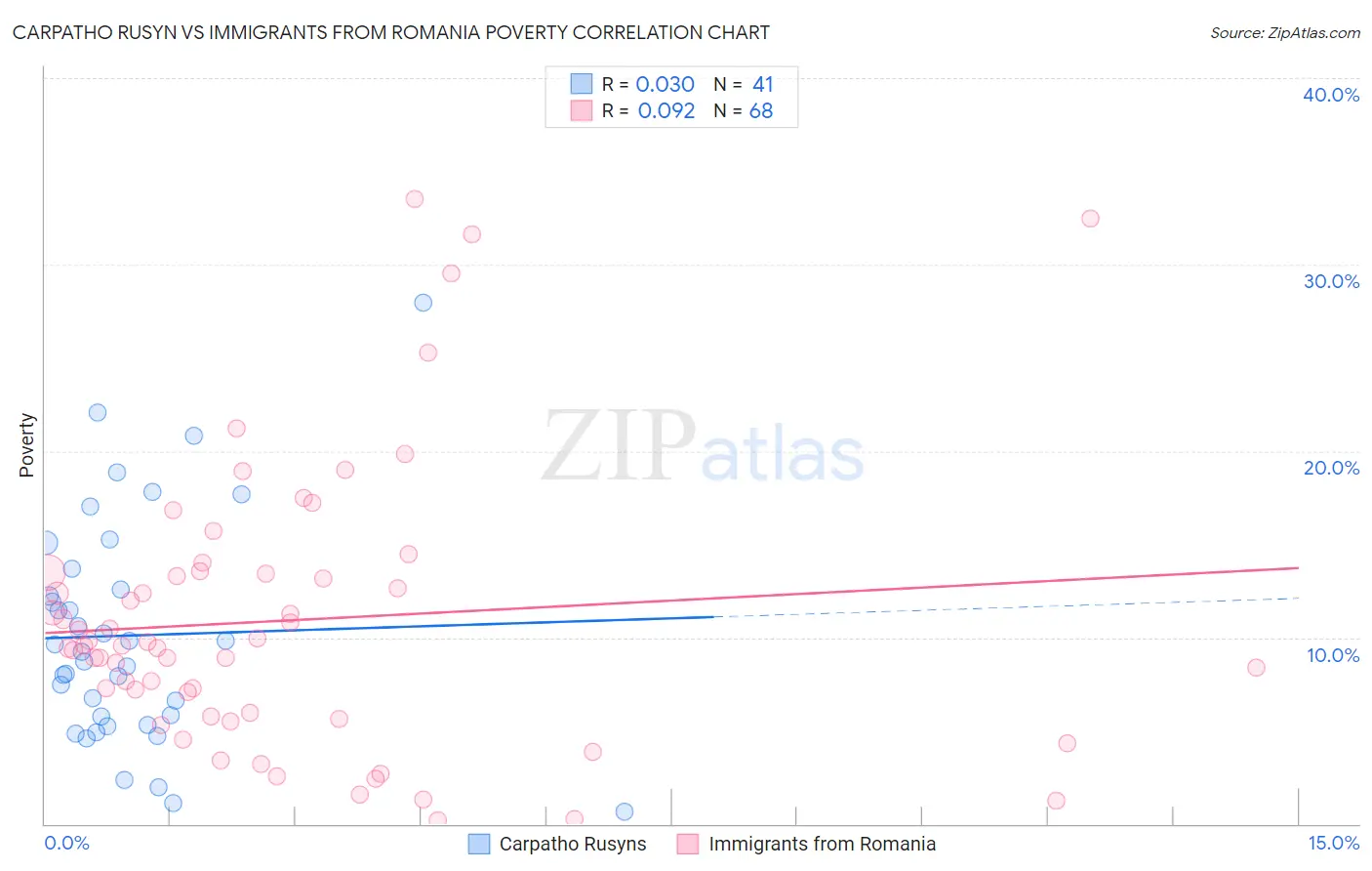 Carpatho Rusyn vs Immigrants from Romania Poverty