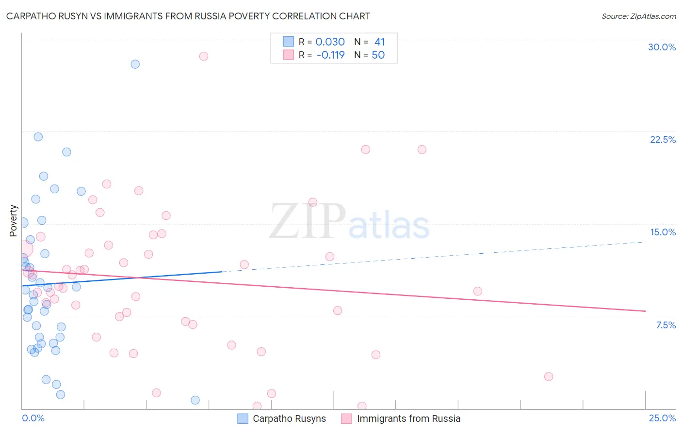 Carpatho Rusyn vs Immigrants from Russia Poverty