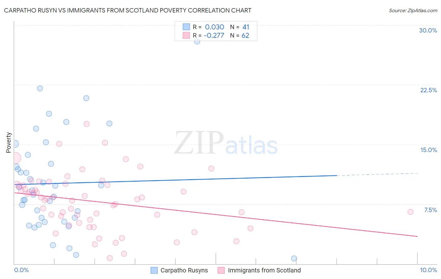 Carpatho Rusyn vs Immigrants from Scotland Poverty