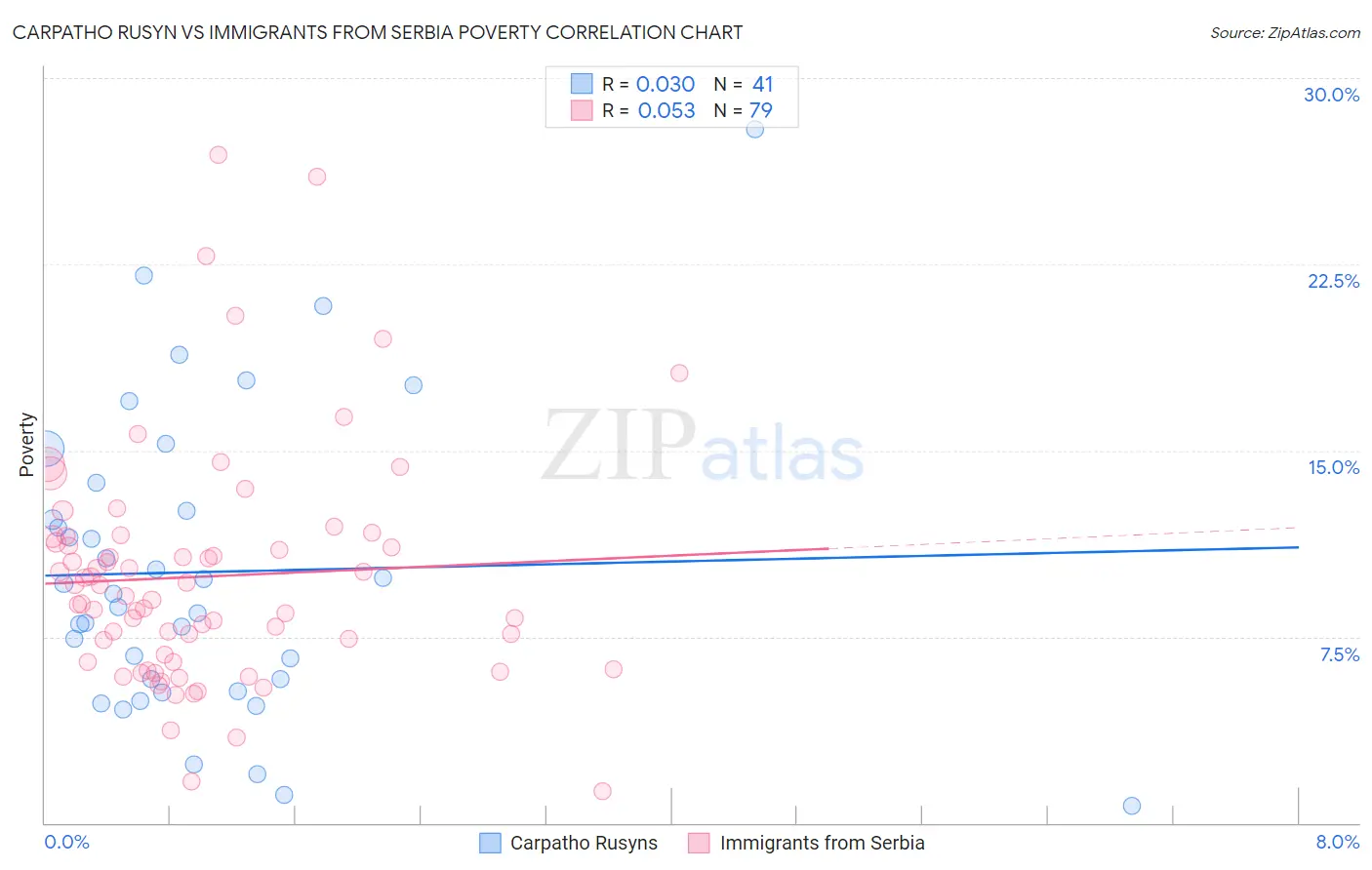 Carpatho Rusyn vs Immigrants from Serbia Poverty