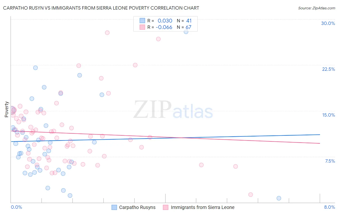 Carpatho Rusyn vs Immigrants from Sierra Leone Poverty