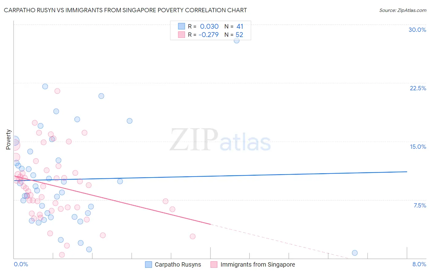 Carpatho Rusyn vs Immigrants from Singapore Poverty