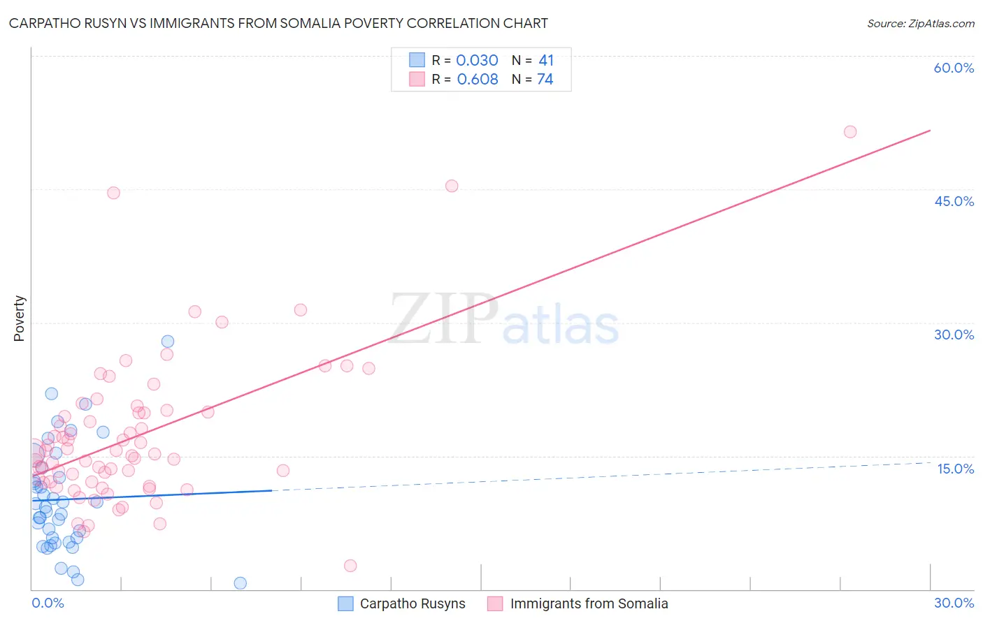Carpatho Rusyn vs Immigrants from Somalia Poverty