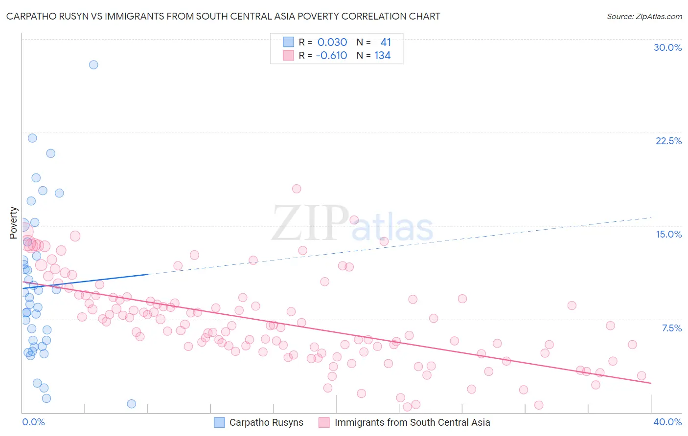 Carpatho Rusyn vs Immigrants from South Central Asia Poverty