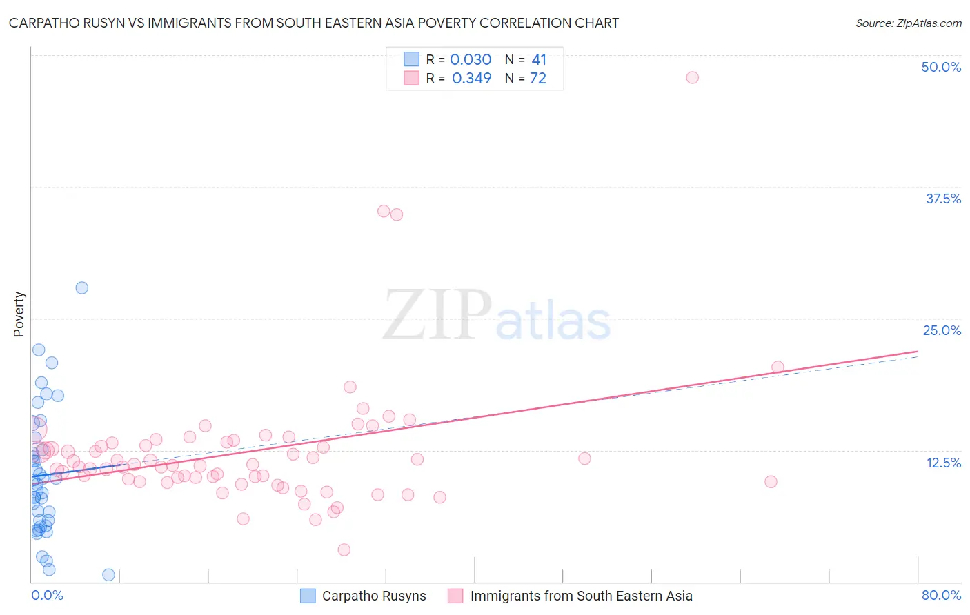 Carpatho Rusyn vs Immigrants from South Eastern Asia Poverty