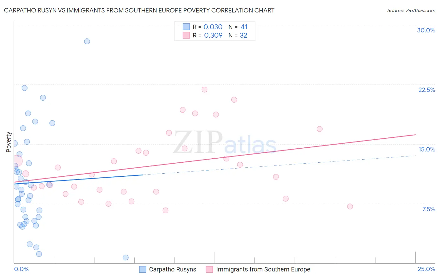 Carpatho Rusyn vs Immigrants from Southern Europe Poverty