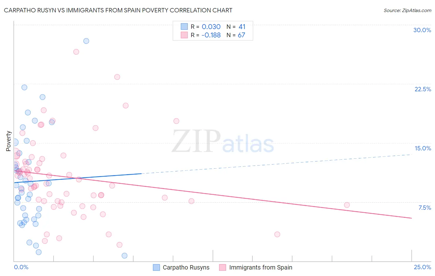 Carpatho Rusyn vs Immigrants from Spain Poverty