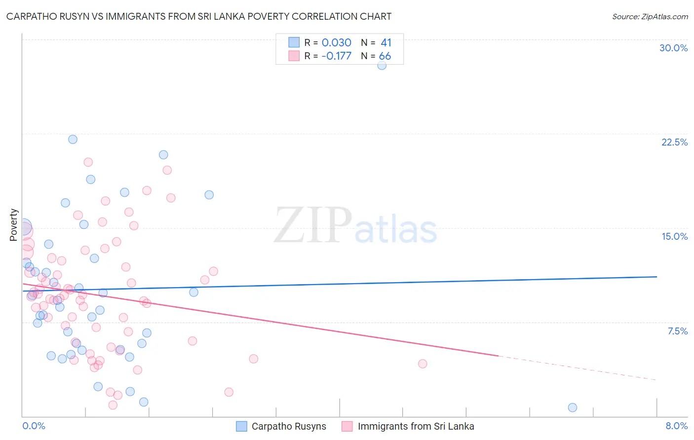 Carpatho Rusyn vs Immigrants from Sri Lanka Poverty