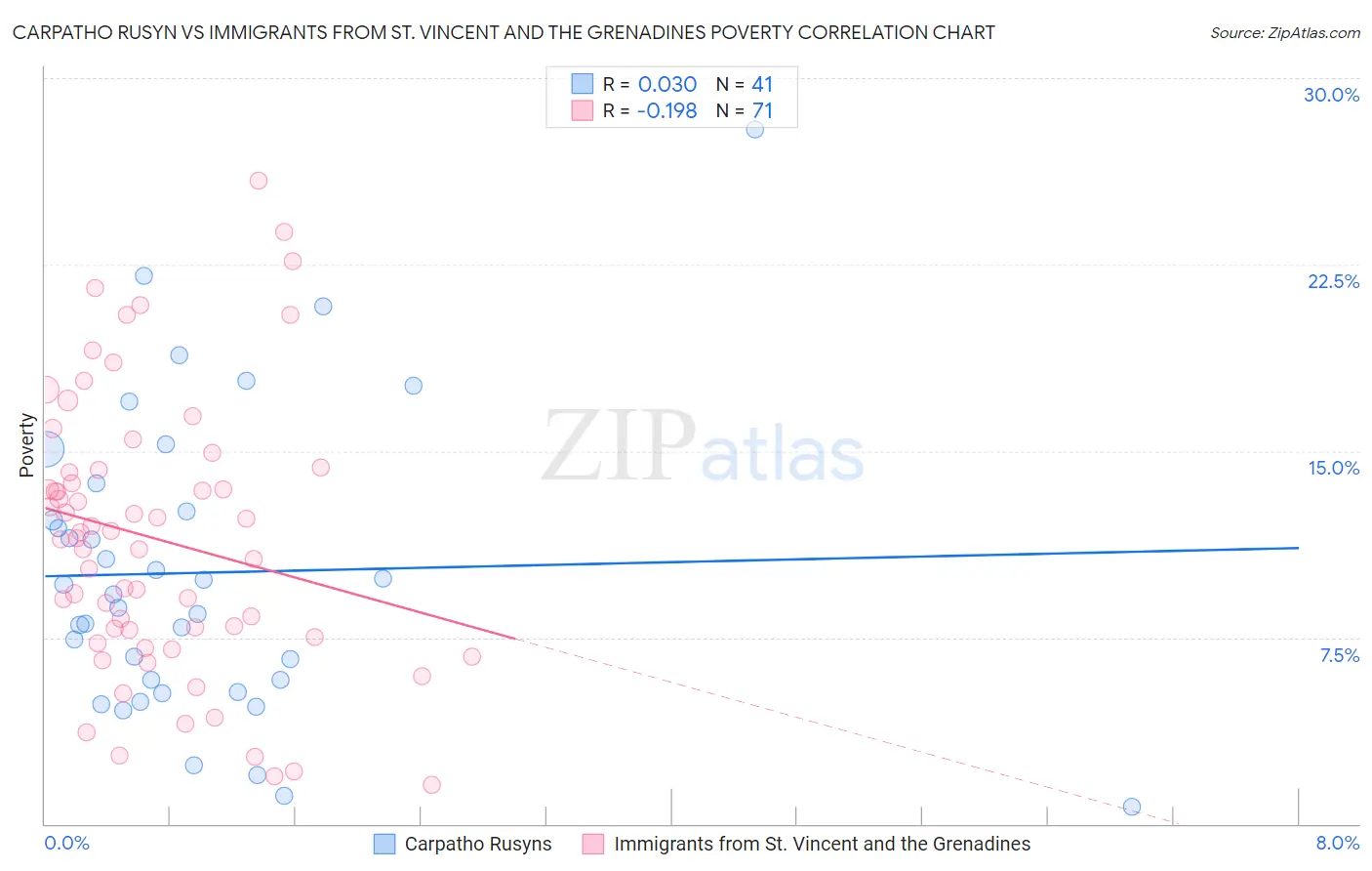 Carpatho Rusyn vs Immigrants from St. Vincent and the Grenadines Poverty