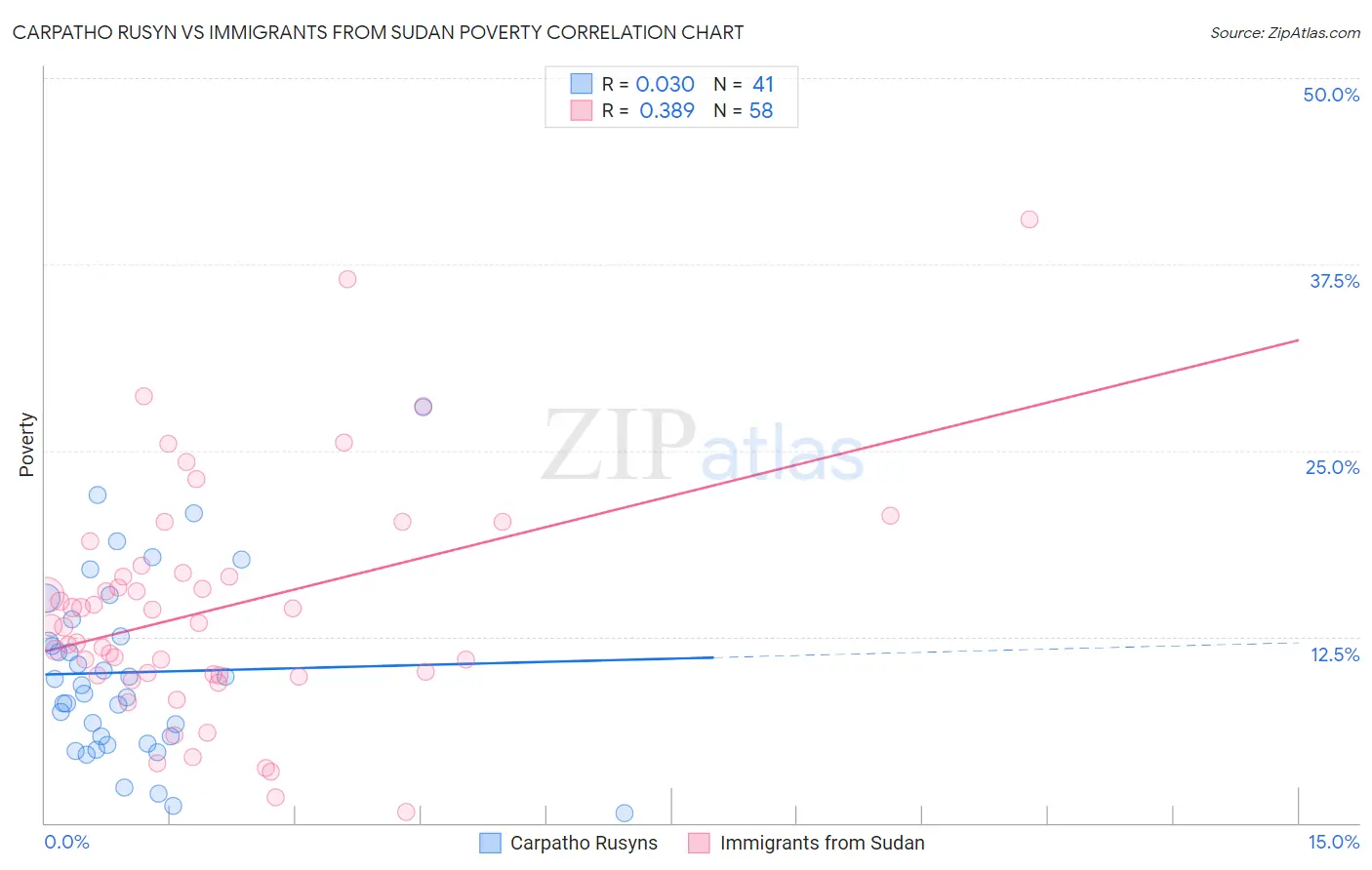 Carpatho Rusyn vs Immigrants from Sudan Poverty