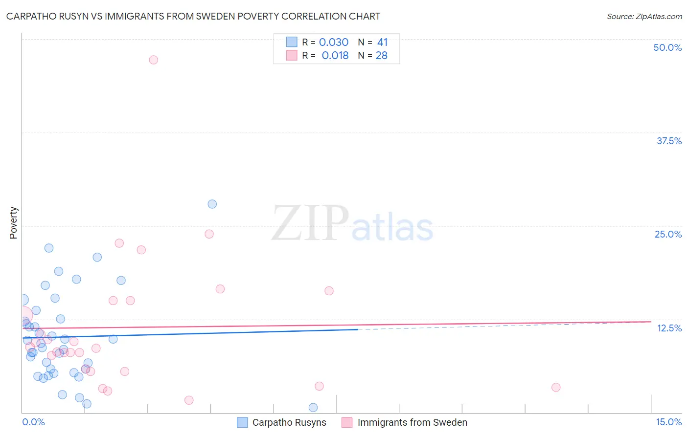 Carpatho Rusyn vs Immigrants from Sweden Poverty