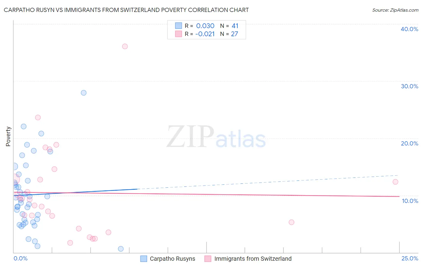 Carpatho Rusyn vs Immigrants from Switzerland Poverty