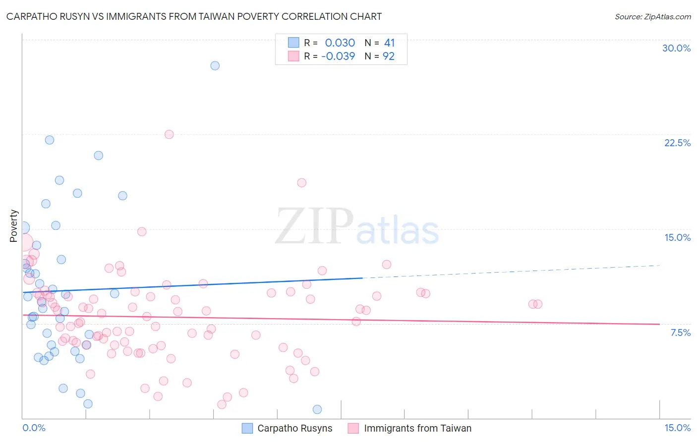 Carpatho Rusyn vs Immigrants from Taiwan Poverty