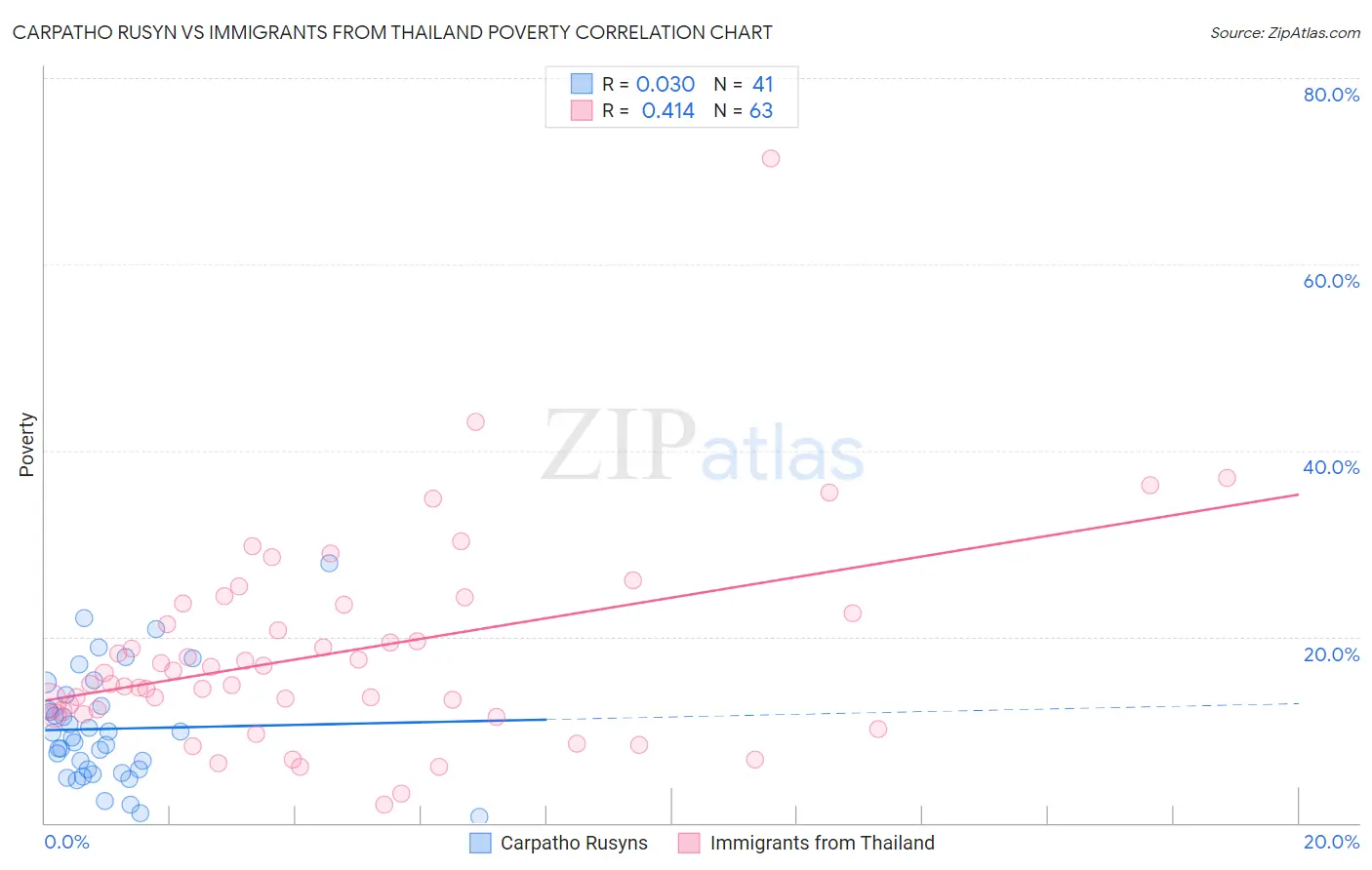 Carpatho Rusyn vs Immigrants from Thailand Poverty