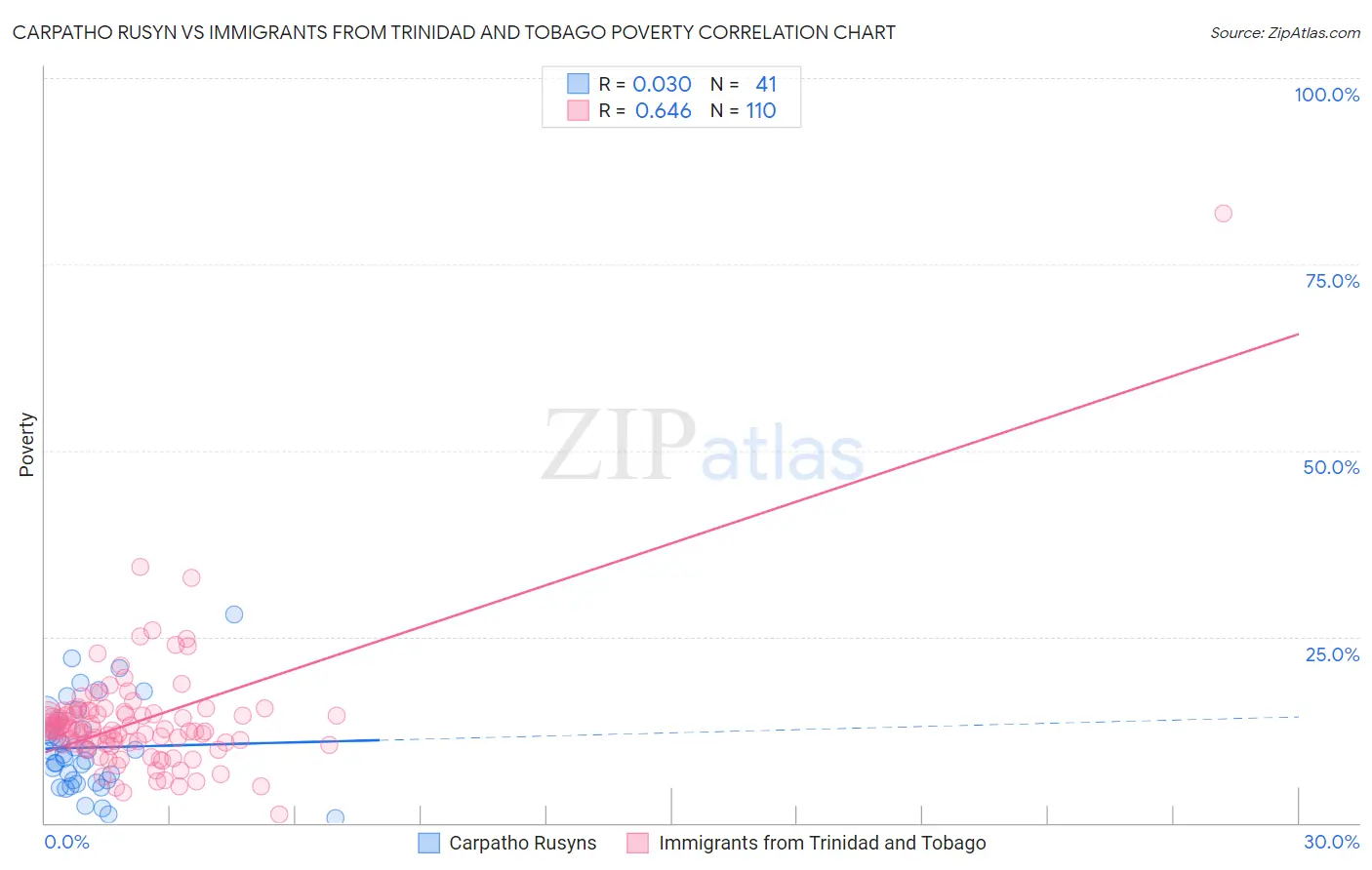 Carpatho Rusyn vs Immigrants from Trinidad and Tobago Poverty