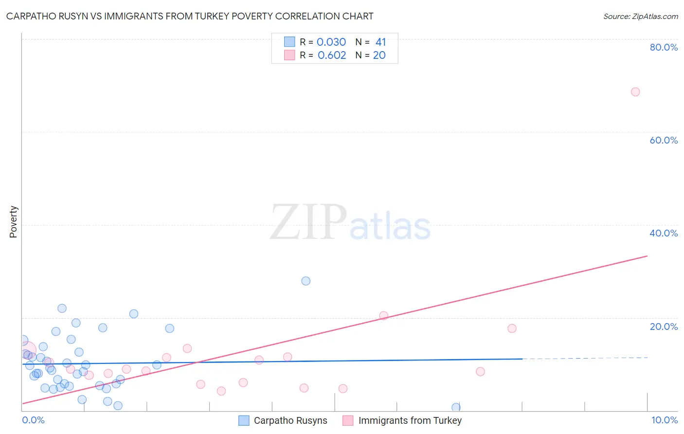 Carpatho Rusyn vs Immigrants from Turkey Poverty