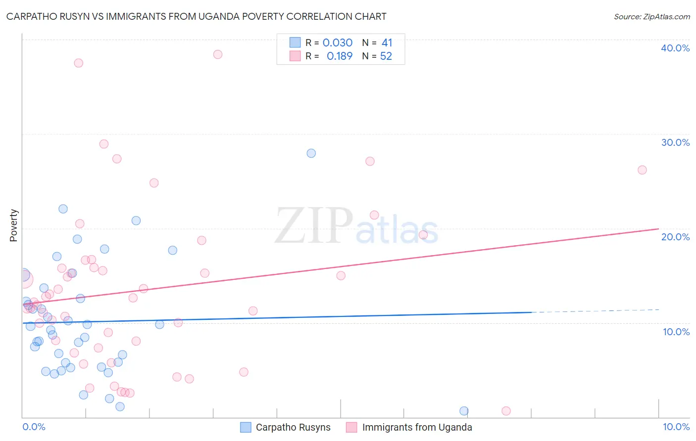 Carpatho Rusyn vs Immigrants from Uganda Poverty