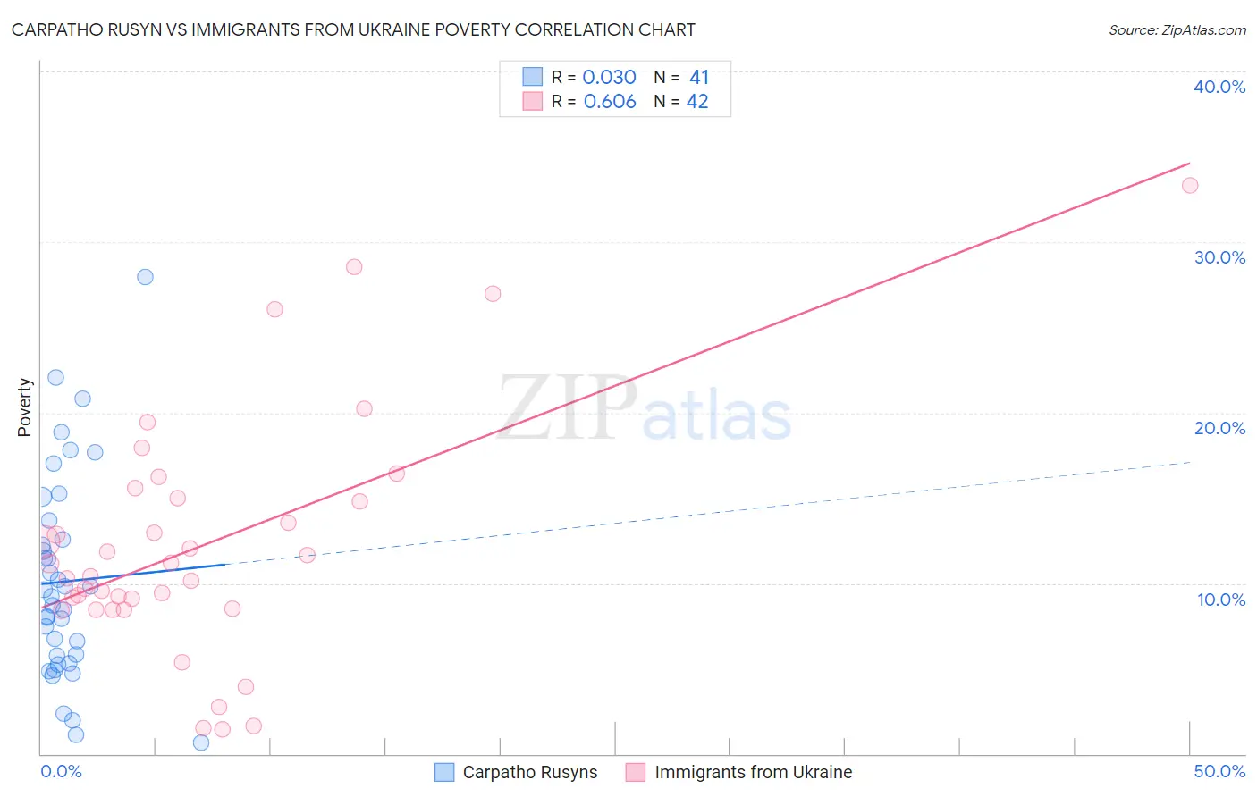 Carpatho Rusyn vs Immigrants from Ukraine Poverty