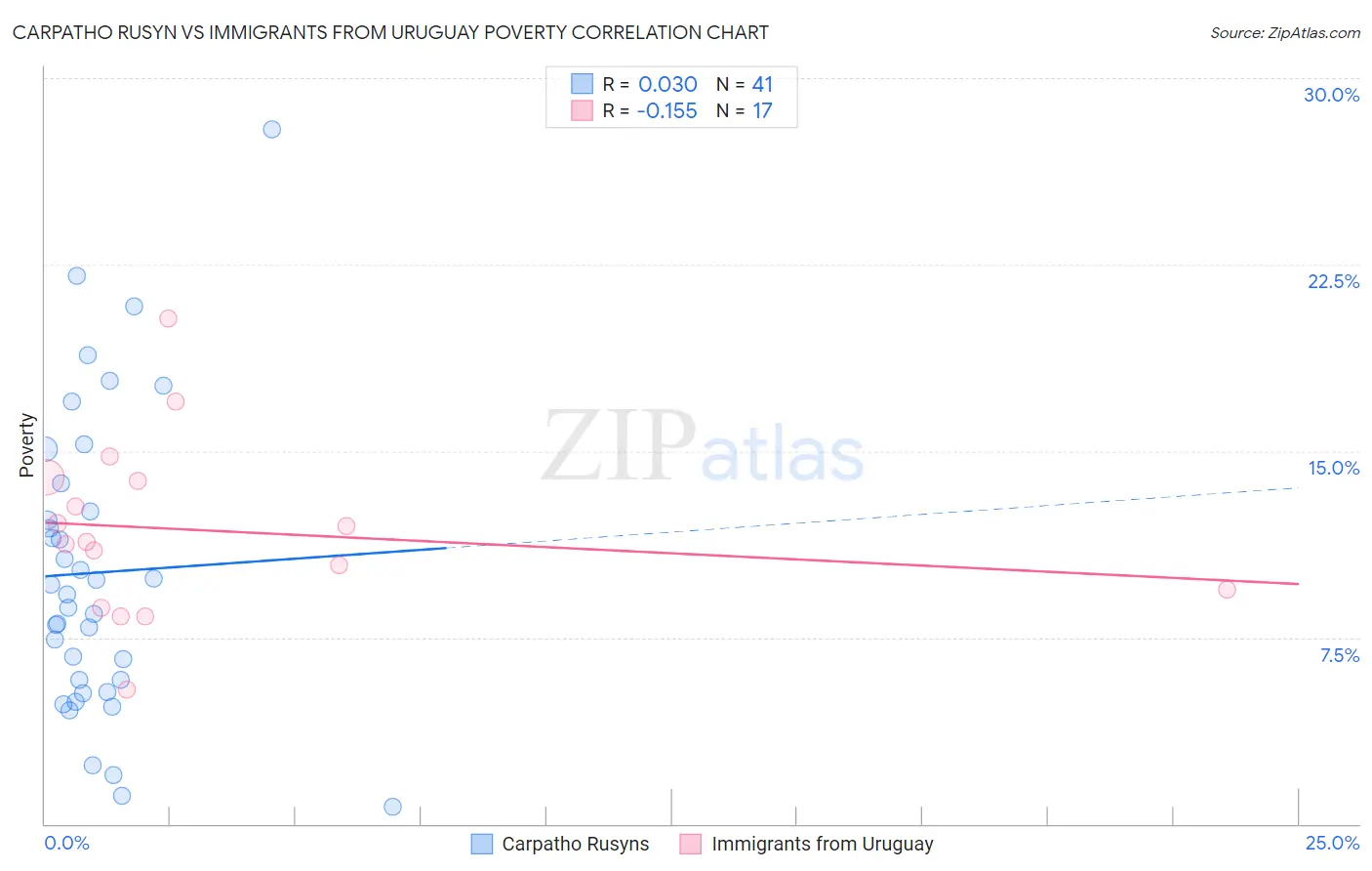 Carpatho Rusyn vs Immigrants from Uruguay Poverty