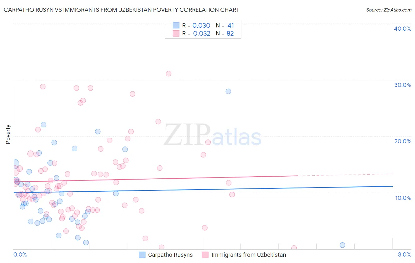 Carpatho Rusyn vs Immigrants from Uzbekistan Poverty