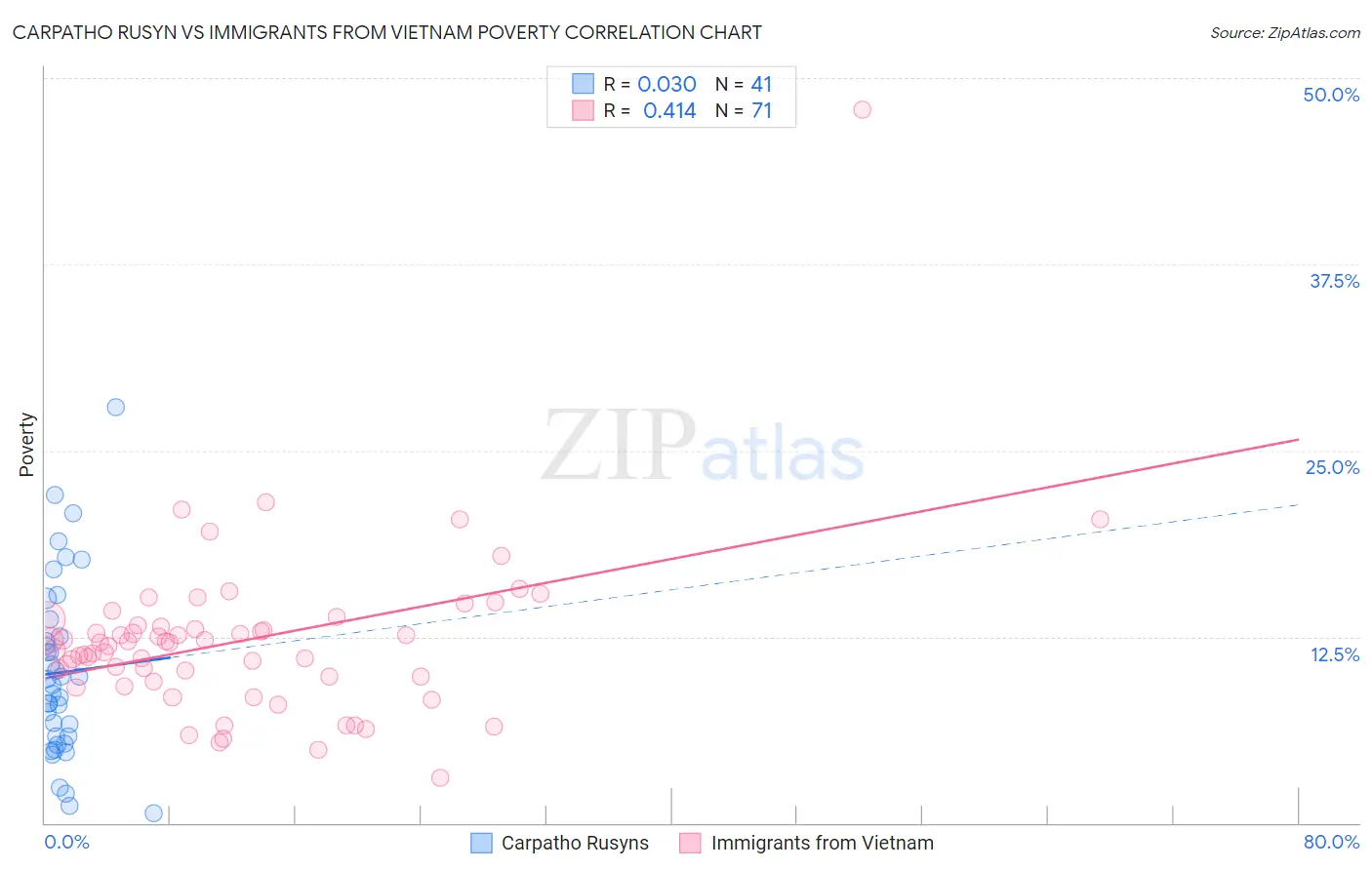 Carpatho Rusyn vs Immigrants from Vietnam Poverty
