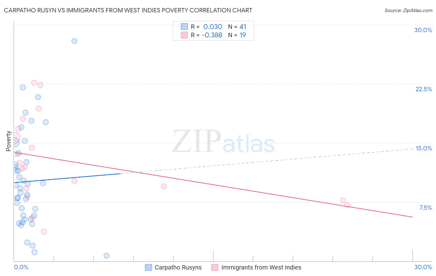 Carpatho Rusyn vs Immigrants from West Indies Poverty