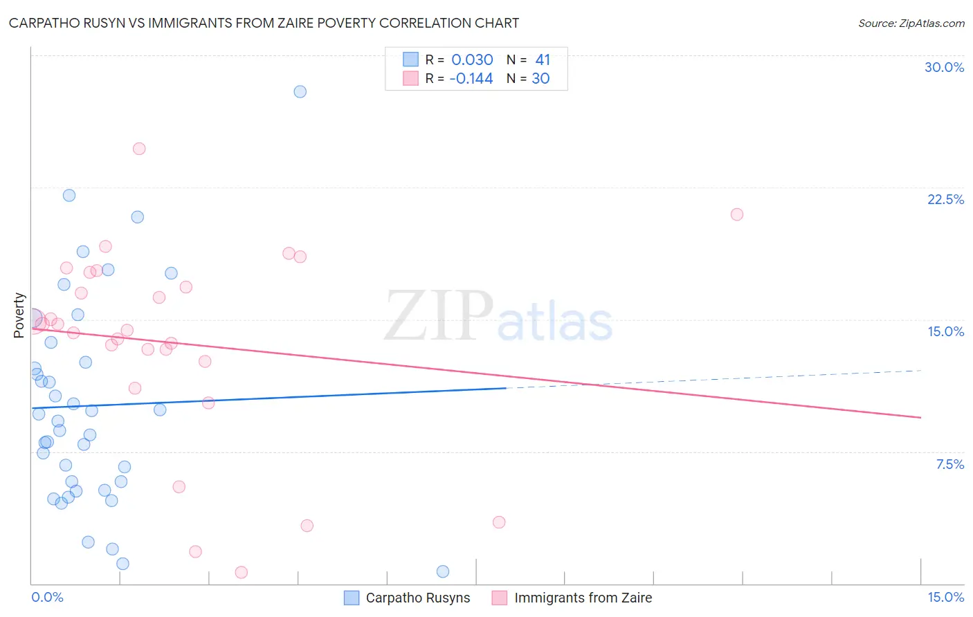 Carpatho Rusyn vs Immigrants from Zaire Poverty