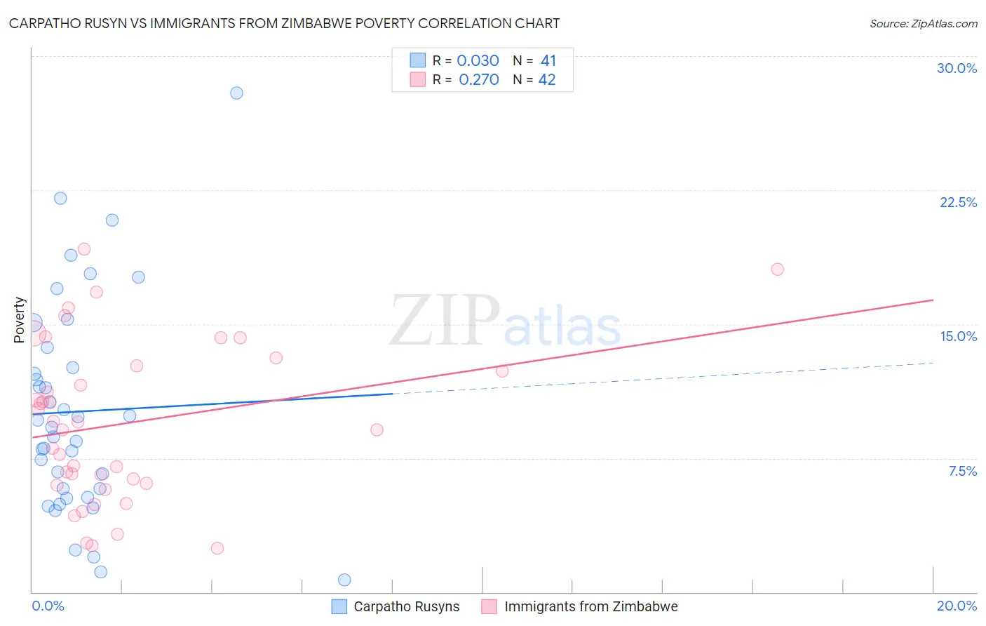 Carpatho Rusyn vs Immigrants from Zimbabwe Poverty