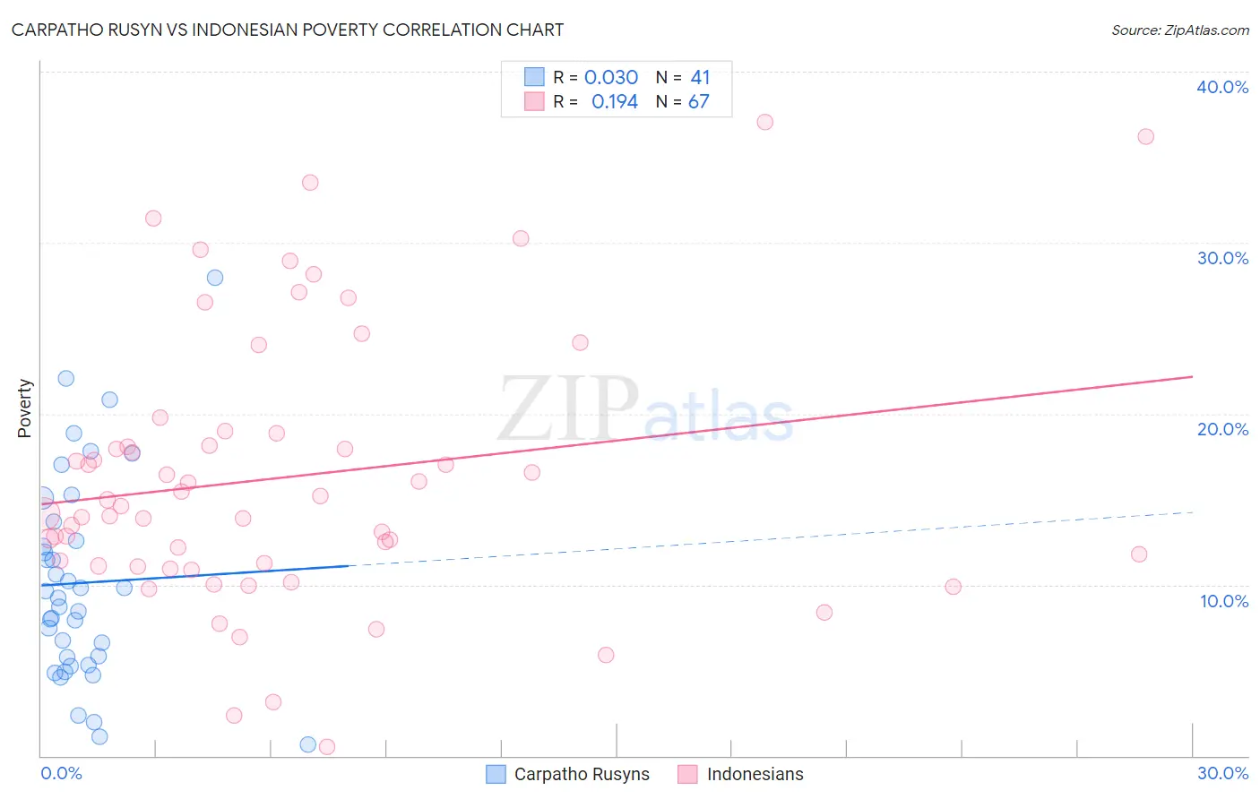 Carpatho Rusyn vs Indonesian Poverty