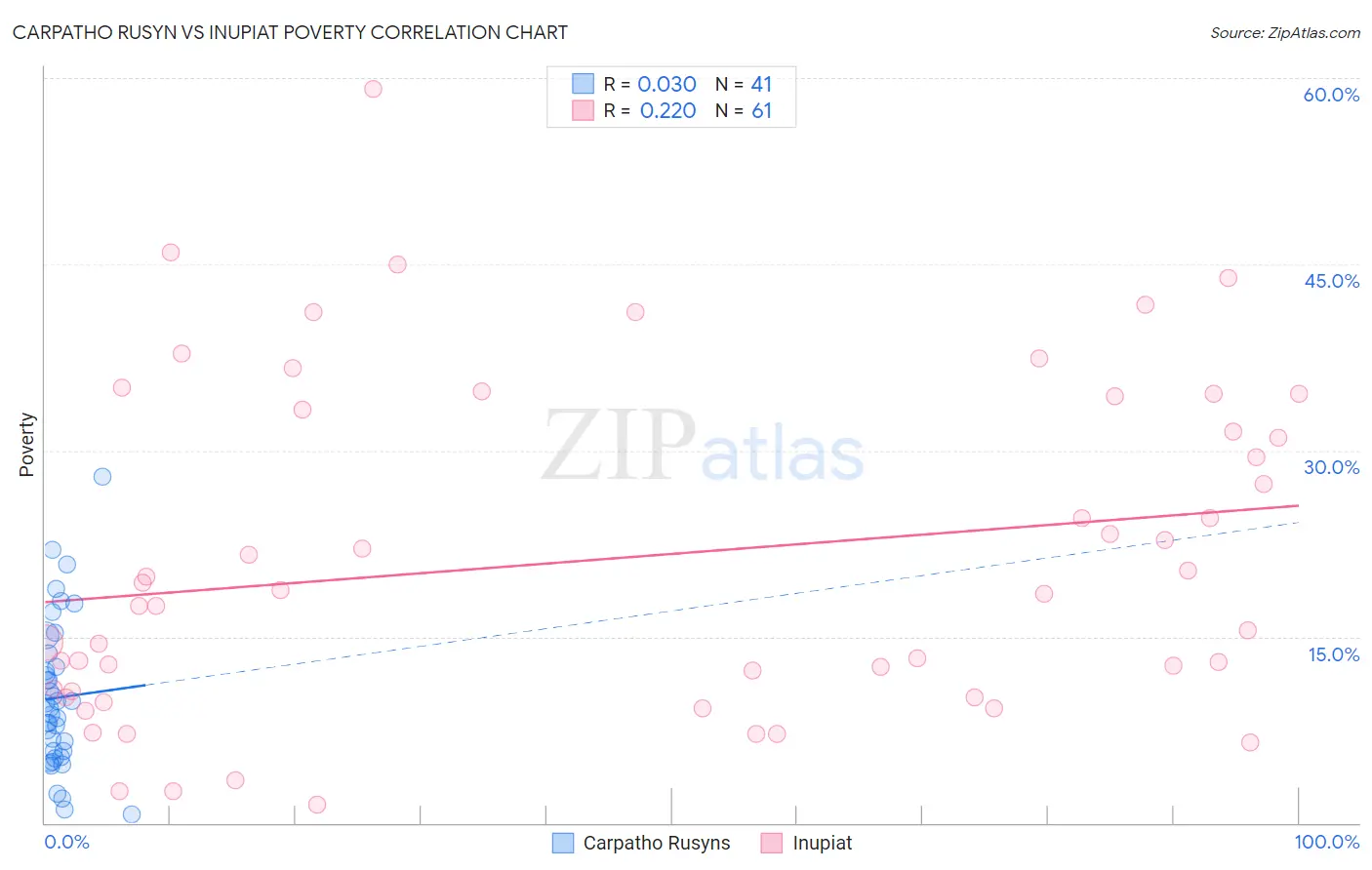 Carpatho Rusyn vs Inupiat Poverty