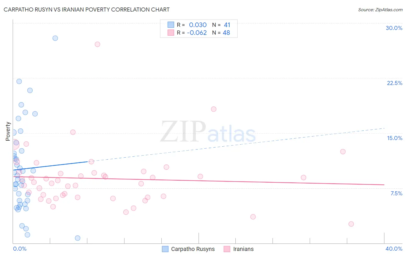 Carpatho Rusyn vs Iranian Poverty