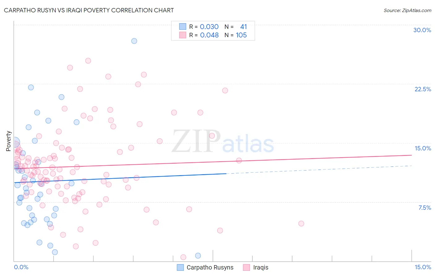 Carpatho Rusyn vs Iraqi Poverty