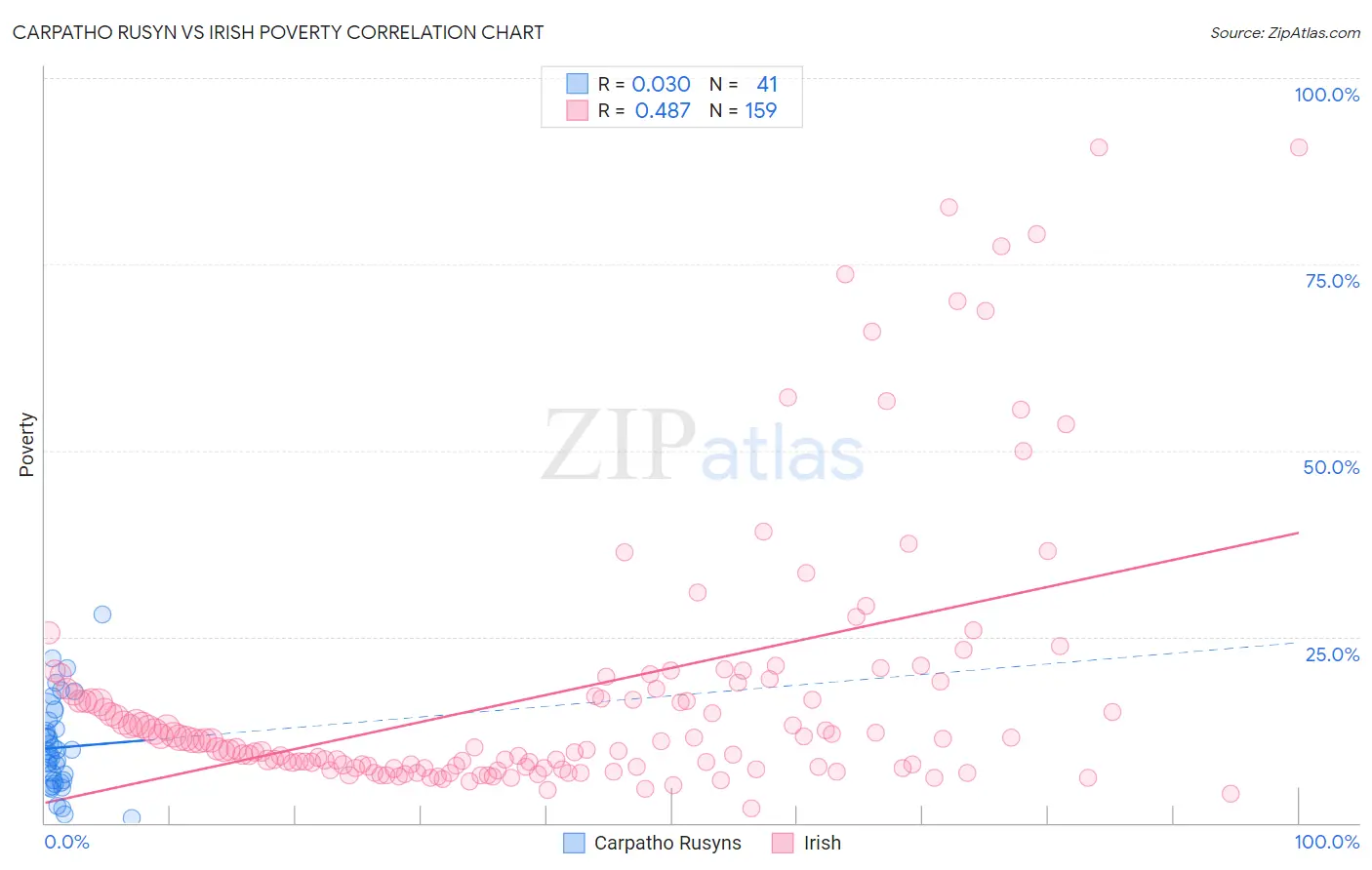 Carpatho Rusyn vs Irish Poverty