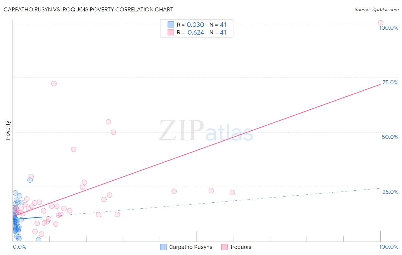 Carpatho Rusyn vs Iroquois Poverty