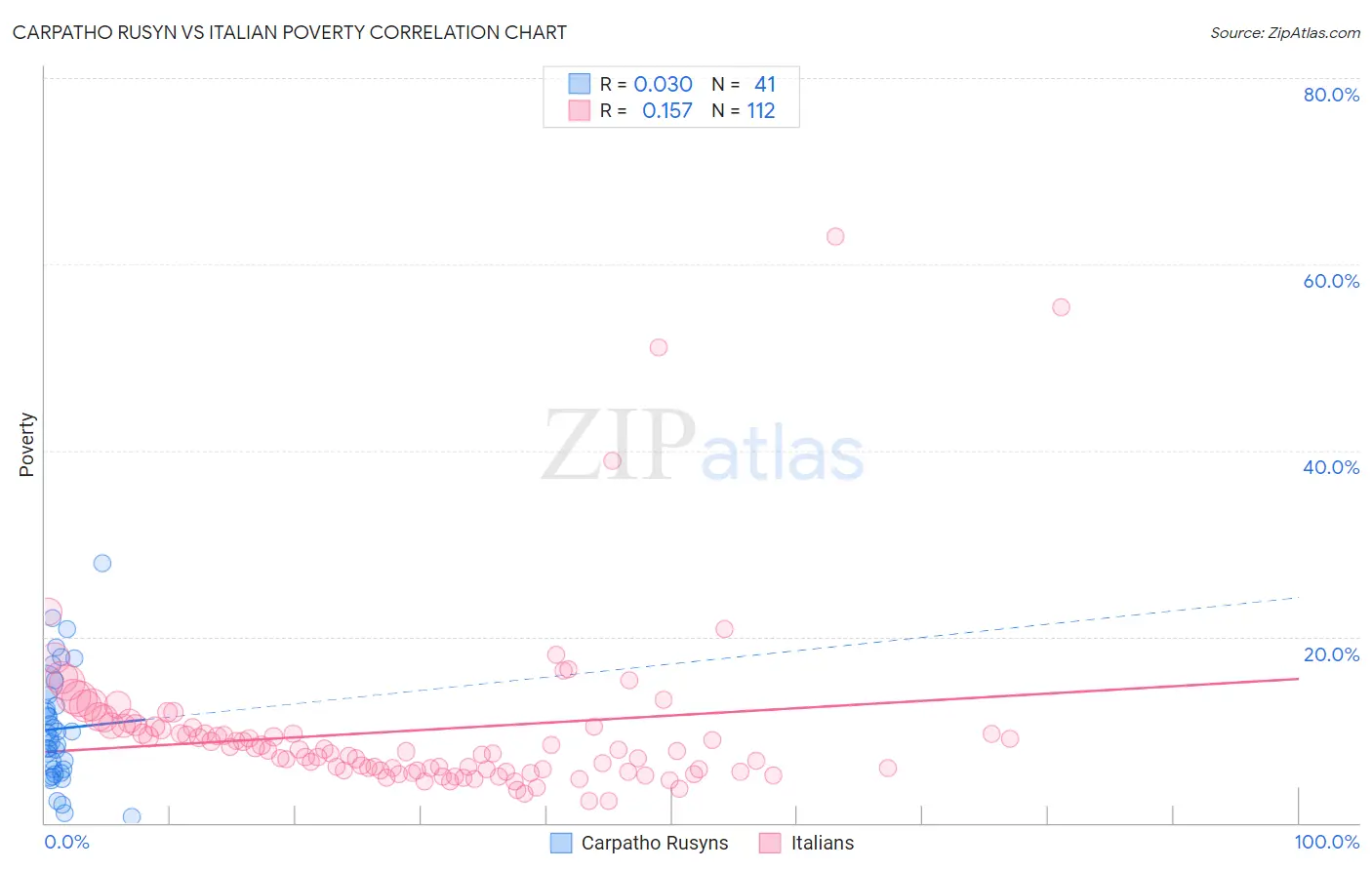 Carpatho Rusyn vs Italian Poverty