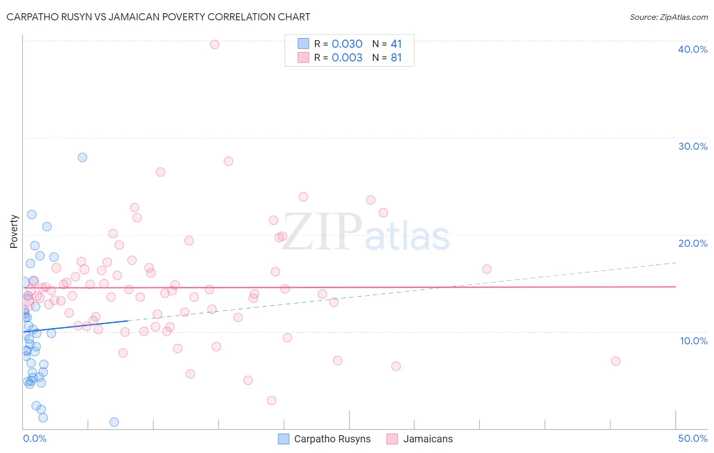 Carpatho Rusyn vs Jamaican Poverty