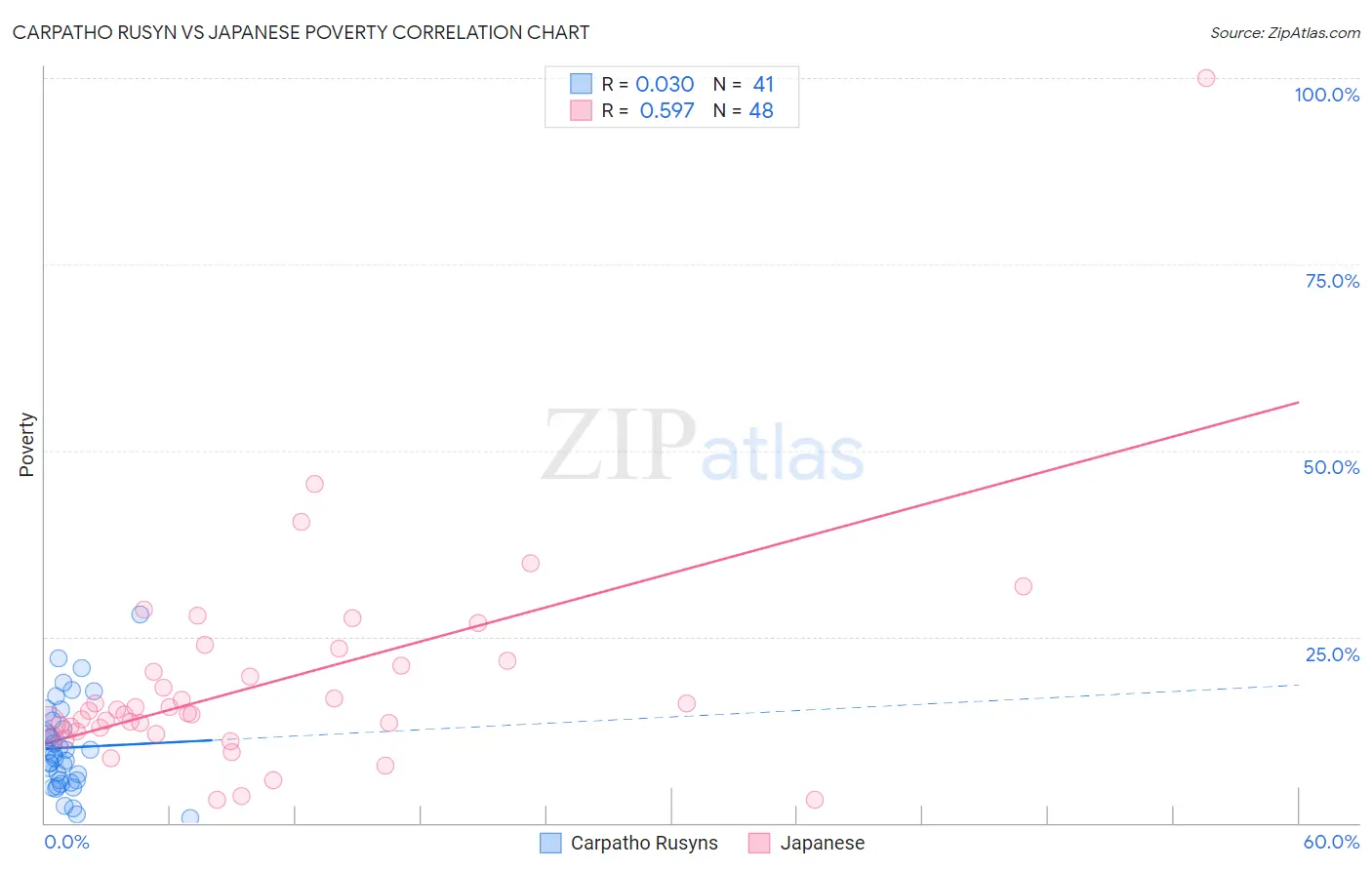 Carpatho Rusyn vs Japanese Poverty